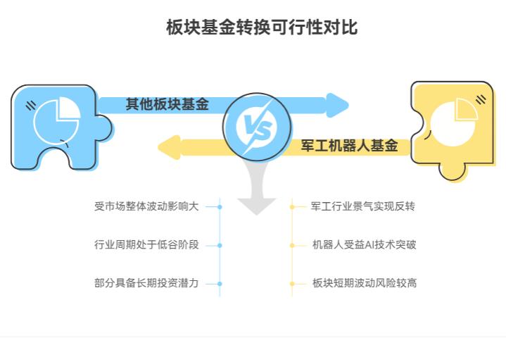 之前投的其他板块基金亏着，最近家庭开销大，想回本，要不要卖掉换成现在涨势好的军工和机器人基金？