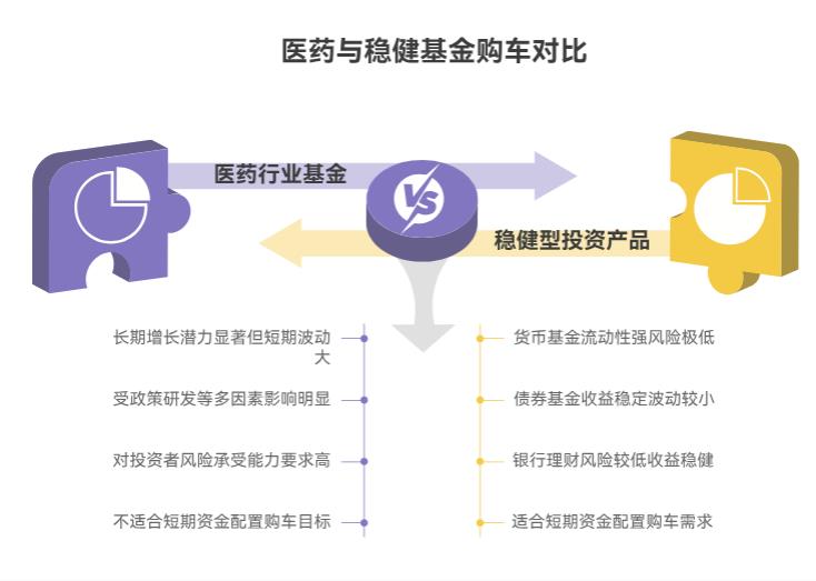 周围人都在讨论医药行业基金，自己刚关注，原本计划年底买车，现在入场买医药基金，还能赶上赚钱买车吗？