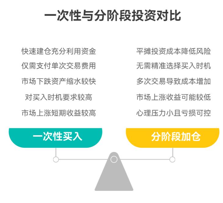 看到医药行业基金涨势好,手头有点闲钱,是一次性多买点,还是分阶段慢慢加仓,哪种方式收益更好?