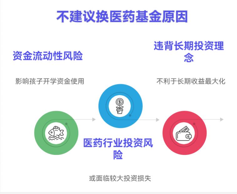 之前买的其他行业基金一直亏，孩子要开学了急用钱，要不要卖掉换成涨势好的医药行业基金回本？