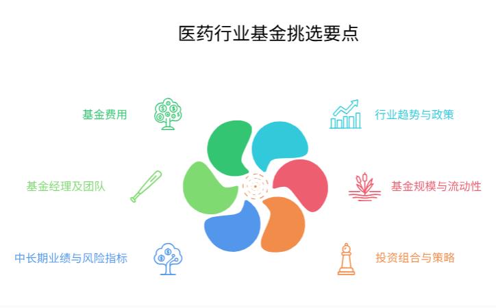 市场上医药行业基金众多，想选一只给父母养老用，收益能稳定增长的，该从哪些方面挑选？