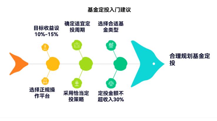 想给家里装新风系统,每月有 2800 闲钱,想学习理财,基金定投咋入门?求抄作业!