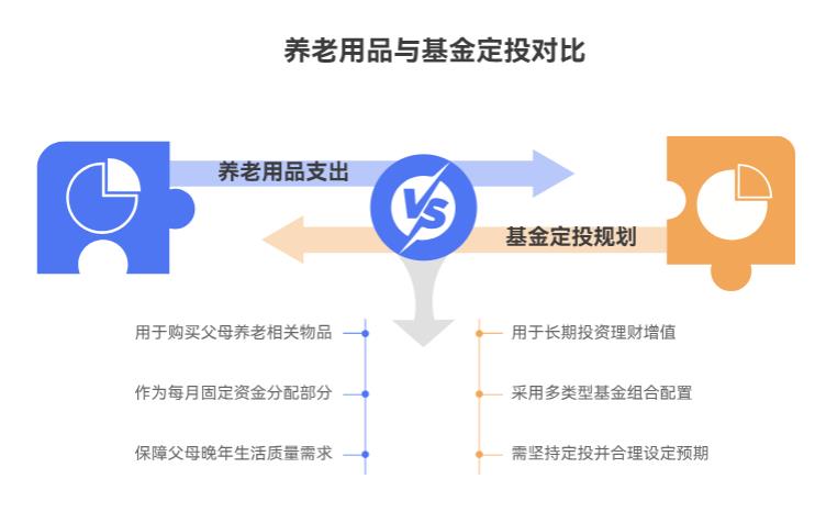 想给父母买养老用品,每月有 2300 闲钱,想学习理财,基金定投咋规划?求抄作业!