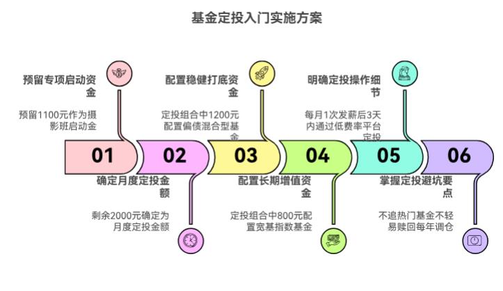 想报个摄影班，每月剩 3100 块，想学习理财，基金定投咋入门？求抄作业！
