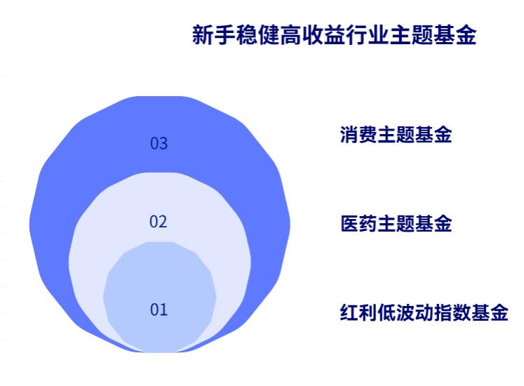 刚上班的新手,行业主题基金里有哪些稳健高收益的品种?