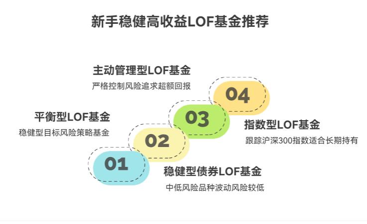 刚攒钱的新手，lof 基金里有没有适合追求稳健高收益的品种？