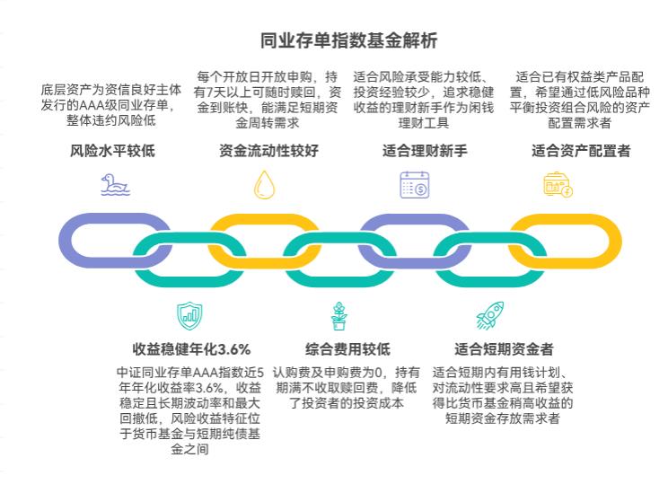 刚接触理财的新手，除了余额宝，低风险活期的同业存单指数基金能买吗？
