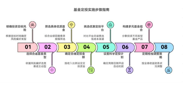 想给爱人买新手表，每月余 3600，想学习理财，基金定投咋开始？求抄作业！