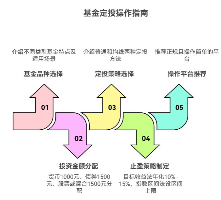 想给孩子买学区房,每月能省 4000,想学习理财,基金定投咋选基?求抄作业!