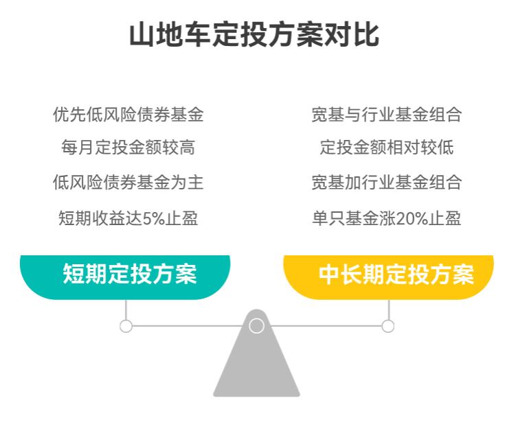 想换辆山地自行车,每月有 2400 闲钱,想学习理财,基金定投咋操作?求抄作业!