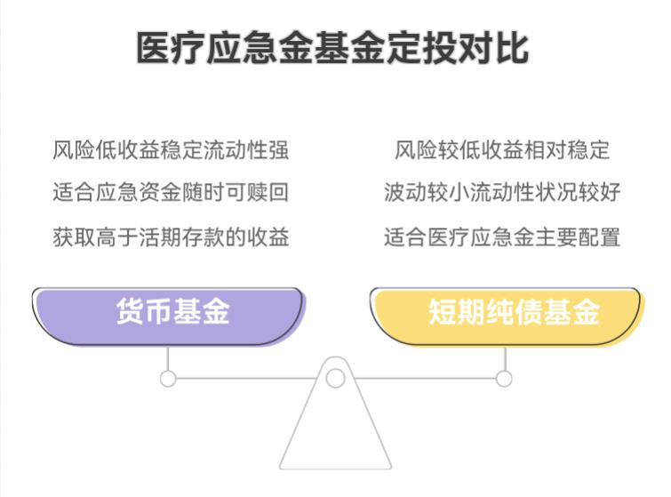 想储备医疗应急金,每月剩 2900 块,想学习理财,基金定投咋规划?求抄作业!