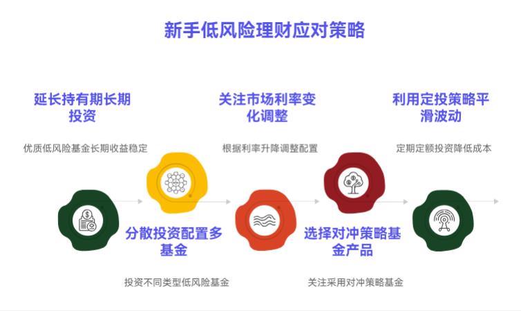 除了余额宝，新手买低风险活期理财基金遇到市场波动该咋办？