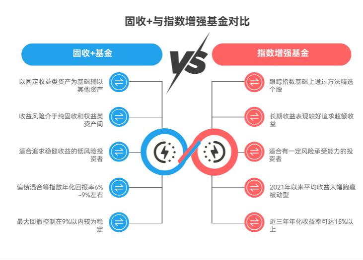 有 20 万闲钱想跑赢通胀，买什么品种的基金收益高，固收 + 还是指数增强基金？