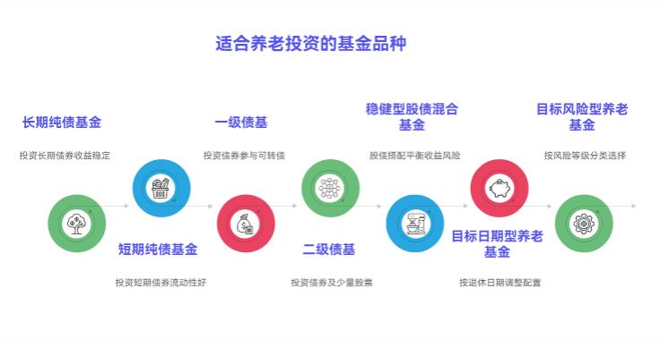 基金有哪些品种适合养老投资,高收益的养老目标基金该选哪个期限?