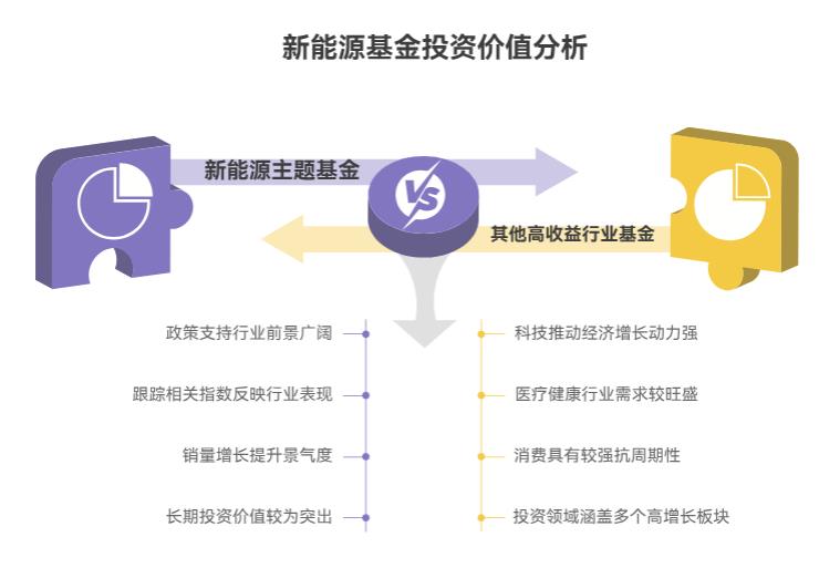 买什么品种的行业主题基金收益高,现在热门的新能源基金还能买吗?