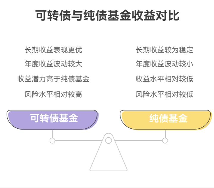 买什么品种的可转债基金收益高，可转债基金和纯债基金收益差别多大？