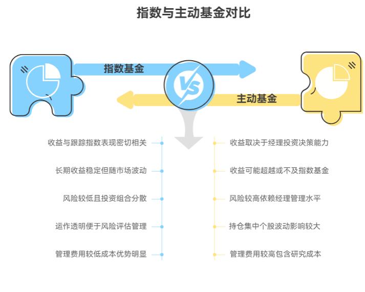 基金品种中的指数基金和主动基金哪个收益高，新手该选哪类？