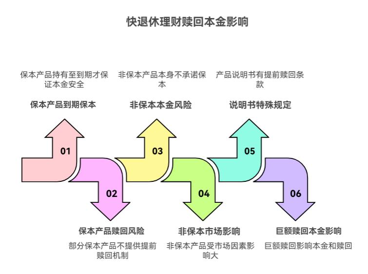 你好，快要退休了，安全保本的理财如果提前赎回，会不会损失本金啊？