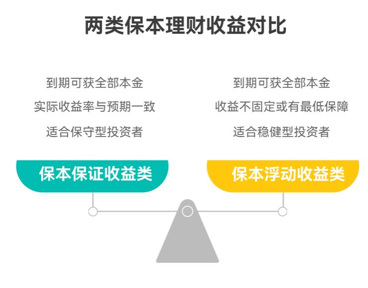 你好，快要退休了，安全保本的理财收益是固定的还是浮动的啊？咋看历史收益？
