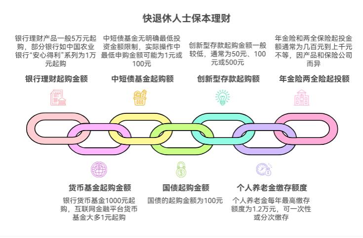 你好,快要退休了,买安全保本的理财产品,有没有金额门槛啊?我存款不多。