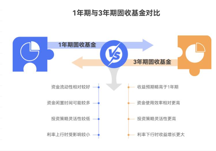 20万想安稳理财跑赢通胀，固收类基金选 1 年期持有期还是 3 年期，收益差别大吗？