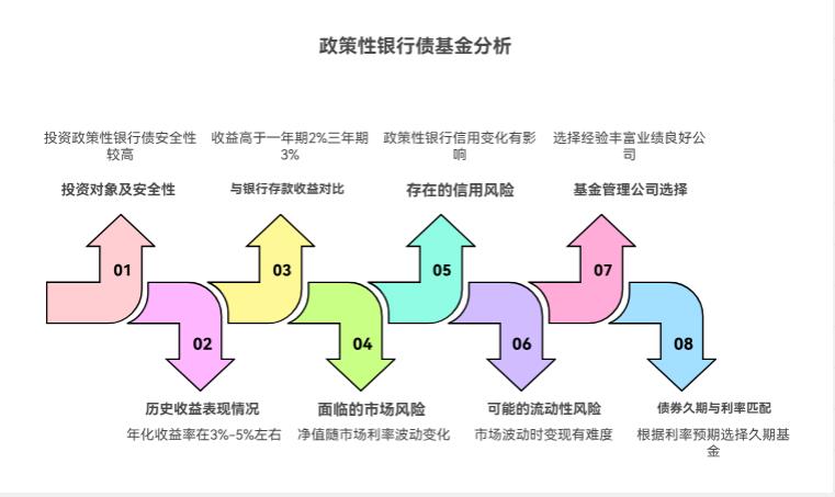 手里 20 万闲钱怕贬值,买政策性银行债基金安全吗,收益比银行存款高多少?