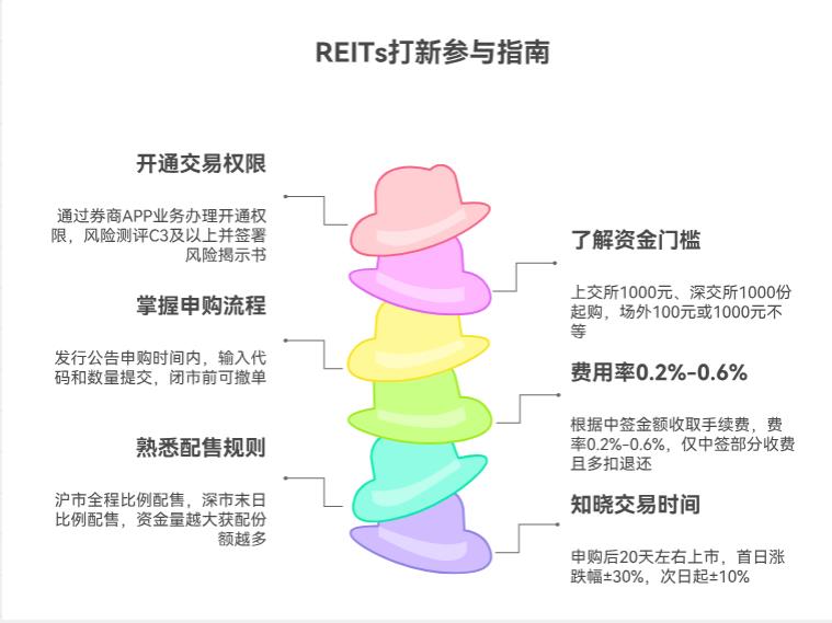 手里有 5 万块闲钱，想参与 Reits 打新，需要满足啥条件，普通散户能申请不？