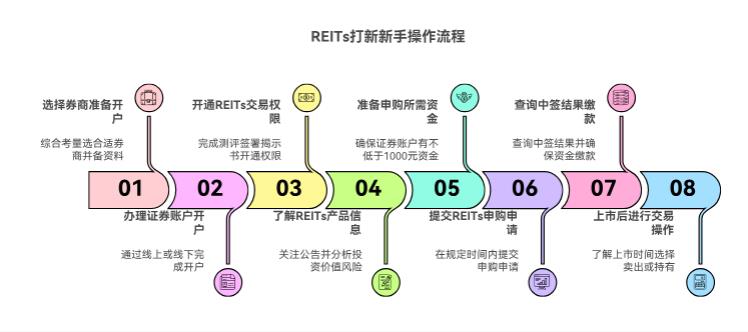 Reits 打新具体怎么操作，从开户到申购的全流程是啥样的，新手能看懂不？