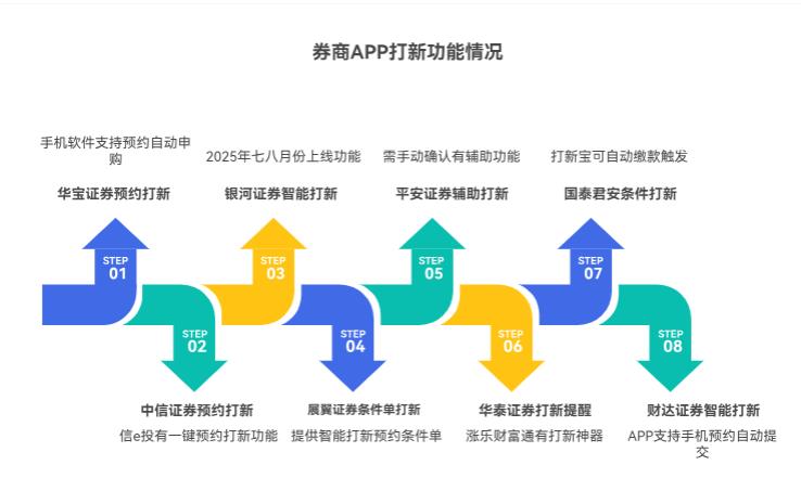 上班族没时间盯盘，Reits 打新可以设置自动申购不，哪个券商 APP 支持？