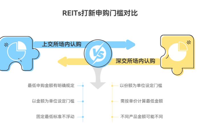 Reits 打新的资金门槛是多少,1 万块钱能参与不,有没有最低申购金额?