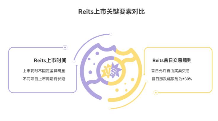 Reits 打新中签后多久上市，上市当天能卖出不，会不会像新股一样暴涨？