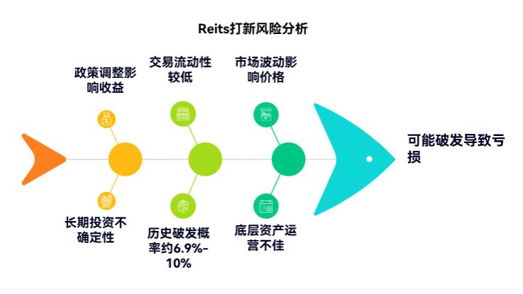 买 Reits 打新产品有没有风险，会不会破发亏钱，适合风险低的人不？