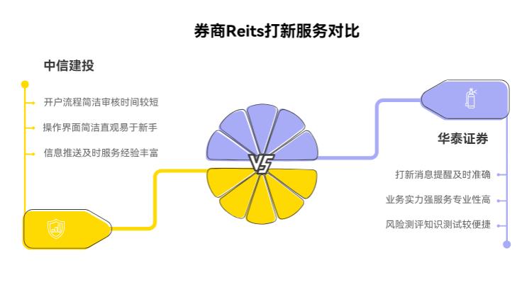 不同券商的 Reits 打新服务有啥区别,选哪家券商申购更方便,手续费低?
