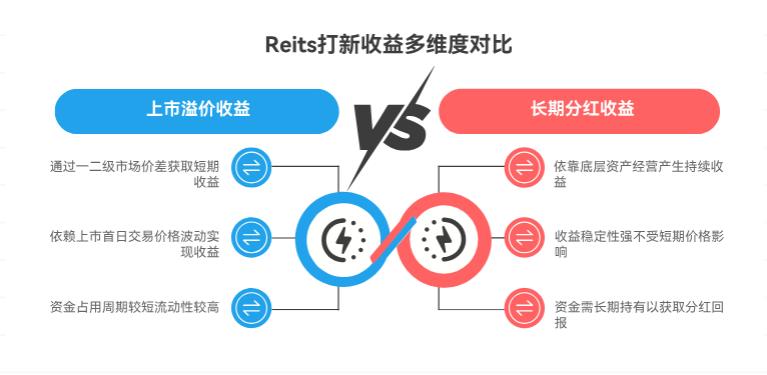 Reits 打新的收益怎么计算，是靠分红还是上市溢价，多久能拿到收益？