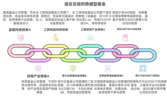 家里有 30 万存款，还着房贷但没其他贷款，想通过定投基金给 5 年后在南京上小学的孩子准备费用，有啥稳健型基金推荐？
