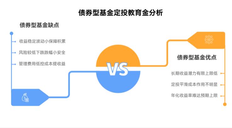 手上有 30 万，想通过定投基金给孩子 5 年后在南京上小学用，预期收益 6% - 8%，债券型基金合适吗？