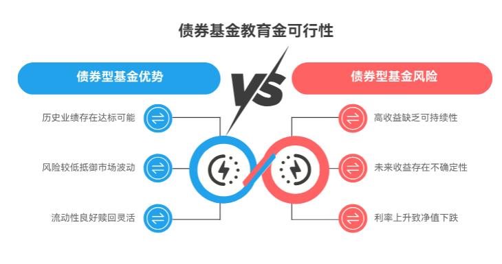 我有 30 万资金，打算定投基金为 5 年后在南京上小学的孩子储备费用，预期收益 6% - 8%，买债券型基金行不行？