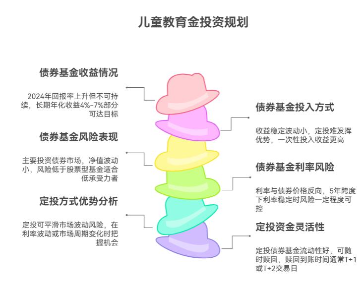 有 30 万想定投基金，给 5 年后在南京上小学的孩子准备费用，预期收益 6% - 8%，债券型基金是不是好选择？