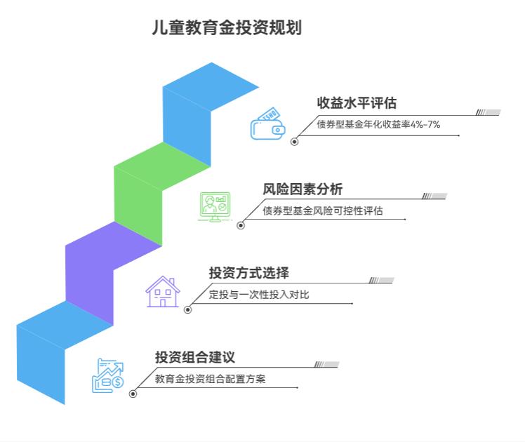 我有 30 万,想通过定投基金为 5 年后在南京上小学的孩子做资金规划,预期收益 6% - 8%,投资债券型基金合适不?