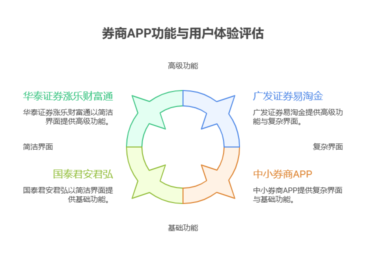 各大券商APP在用户体验上有何差异,哪些功能最受投资者欢迎?