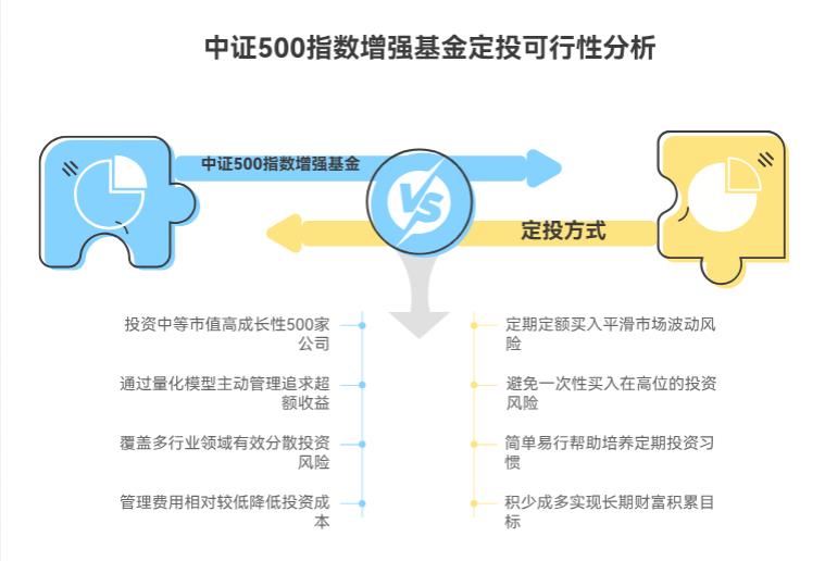 手头 50 万，银行存款没优势了，定投中证 500 指数增强基金，能跑赢通胀吗？