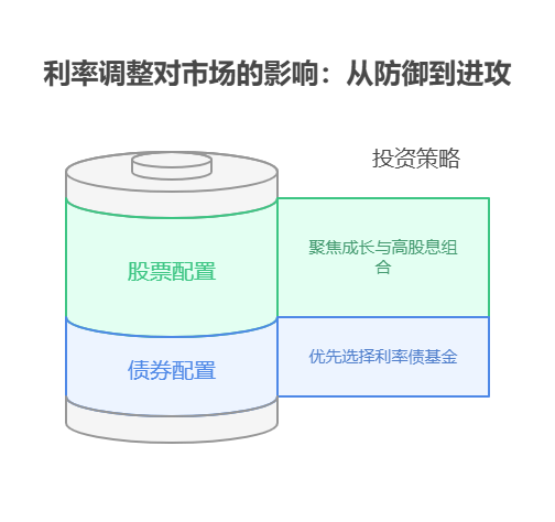 2025年利率调整对股票市场和债券市场会产生怎样的影响，投资者该如何调整持仓?