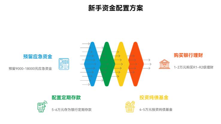 家里有老人需要长期服药,每月药费1500元,手头有15万,想一部分做稳健理财,一部分留作医疗应急,新手该如何配置?