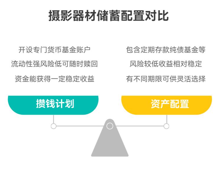 爱好摄影，想2年内攒3万买器材，每月能存1000元，剩下的钱想做点理财，新手如何做资产配置兼顾兴趣目标和收益？