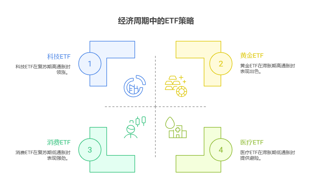 不同行业的ETF在不同经济周期表现有何差异,该如何据此调整持仓?