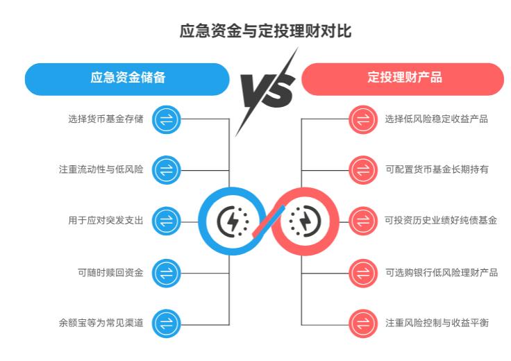 每月工资8000元,除去开支能存3000元,想一半定投理财,一半存起来应对突发支出,新手如何做资产配置更合理?