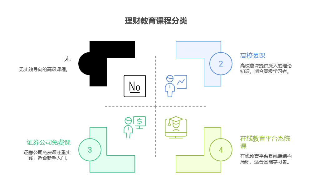 有哪些靠谱的理财课程适合普通人学习，能系统提升理财能力?