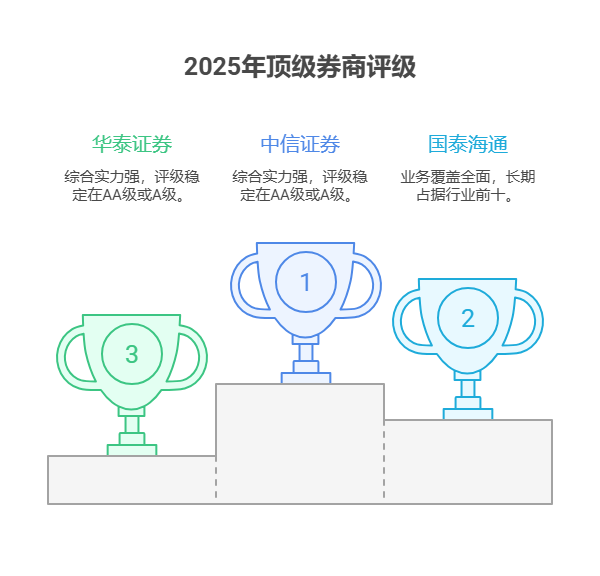 券商的评级对投资者选择券商有何参考意义，2025年哪些券商评级较高?