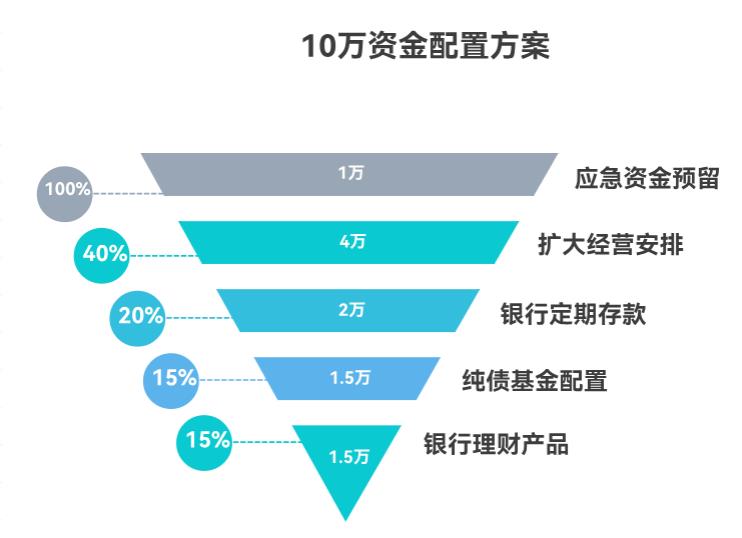 做点小生意,每年年底能结余10万,想一部分扩大经营,一部分稳健增值,新手如何做资产配置平衡生意和理财?