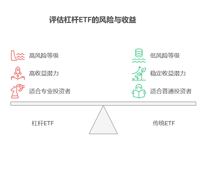 杠杆ETF的运作原理是什么,适合哪些投资者,风险有多高?